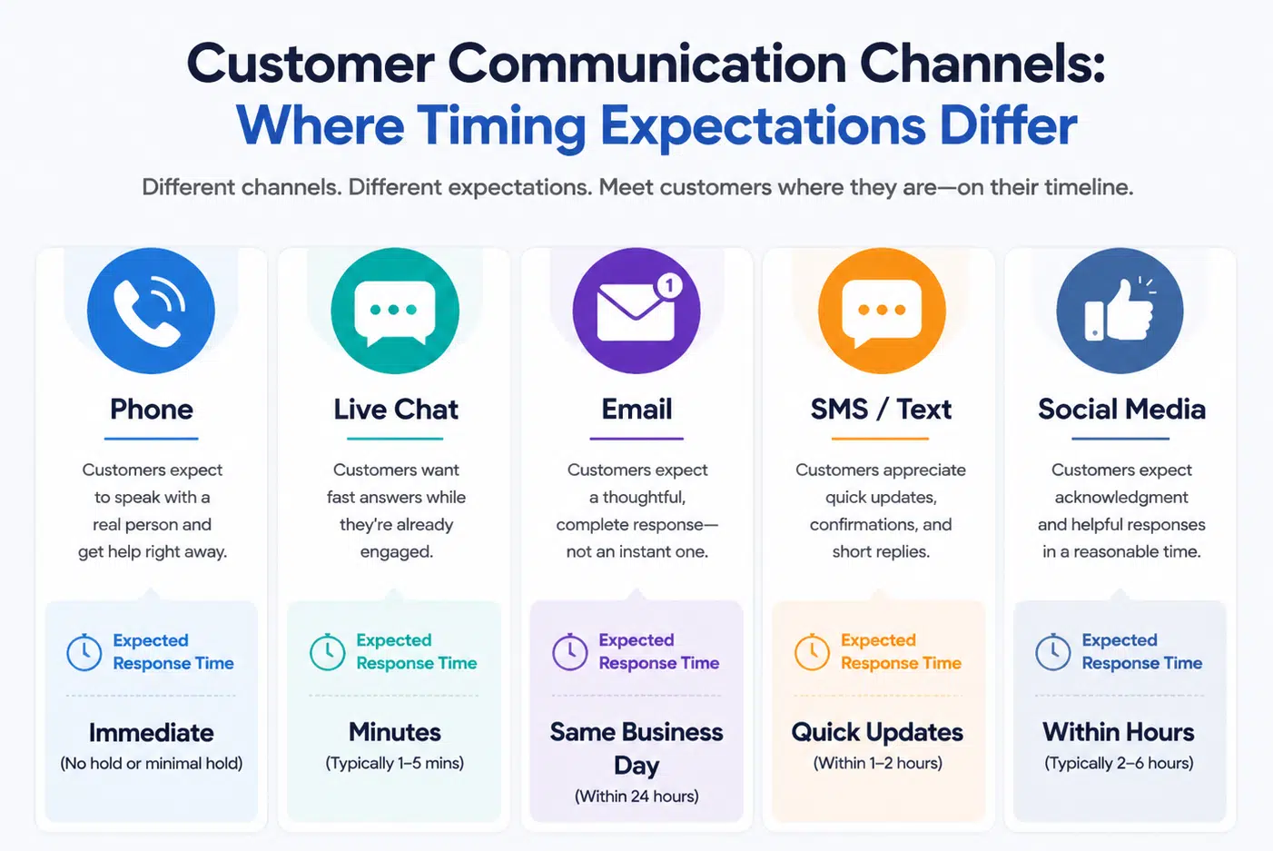 Infographic comparing response time expectations across phone, live chat, email, SMS, and social media channels.