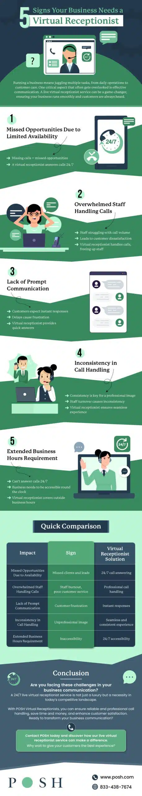 Infographic of 5 Signs Your Business Needs a Virtual Receptionist