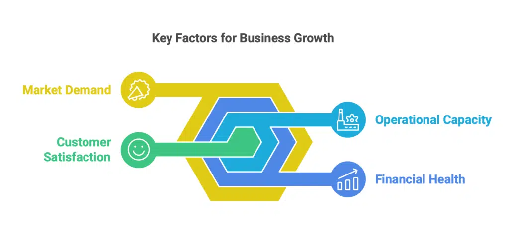 Infographic showing key factors for business growth: Market Demand, Customer Satisfaction, Operational Capacity, and Financial Health.