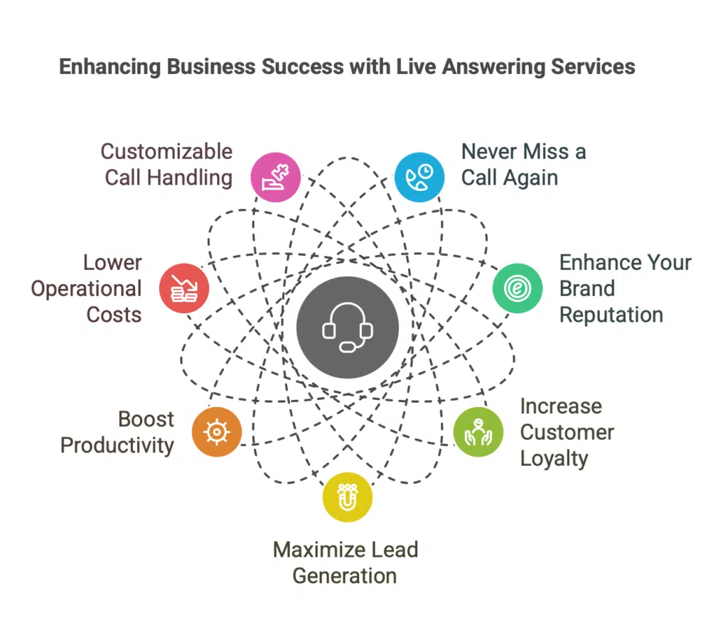 Infographic on benefits of live answering services, including call handling, lead generation, cost savings, and branding.