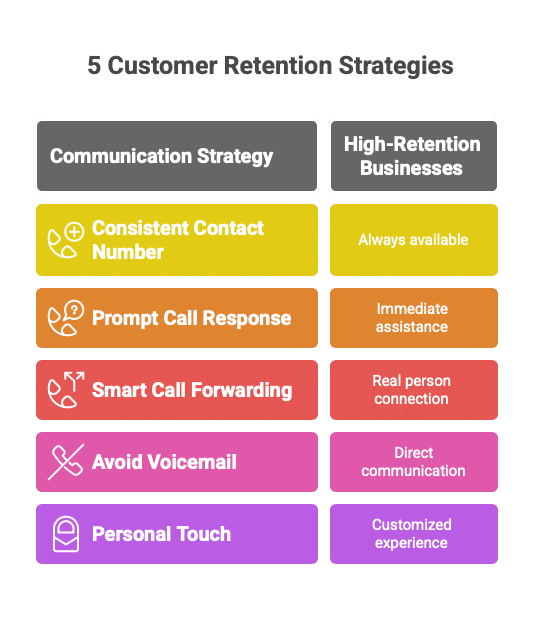 Customer Retention Strategies Infographic
