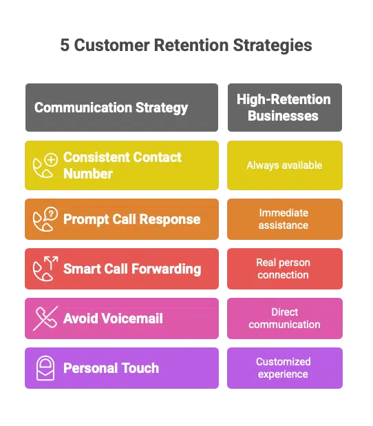 Customer Retention Strategies Infographic