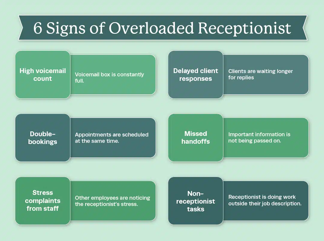 Infographic titled ‘6 Signs of Overloaded Receptionist’ showing six indicators: high voicemail count, delayed client responses, double-bookings, missed handoffs, stress complaints from staff, and non-receptionist tasks, each with short descriptions.