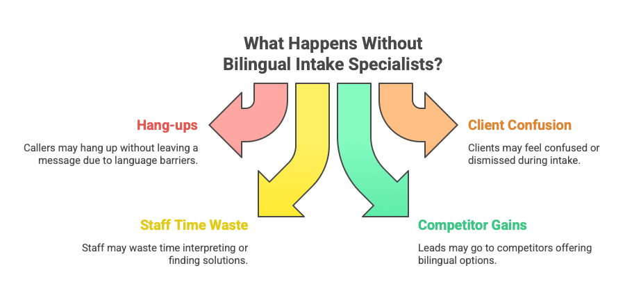 nfographic showing the consequences of not having bilingual intake specialists.