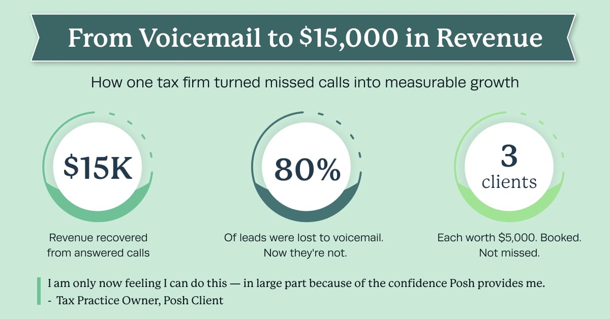 Tax firm turns missed calls into $15K revenue, booking 3 clients, each worth $5,000 with Posh’s help.