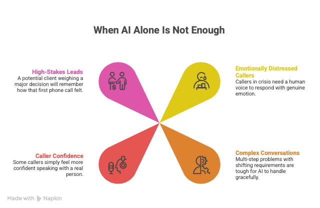 Infographic showing scenarios where AI alone is insufficient: high-stakes leads, distressed callers, and complex calls.