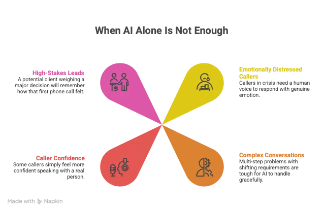 Infographic showing scenarios where AI alone is insufficient: high-stakes leads, distressed callers, and complex calls.